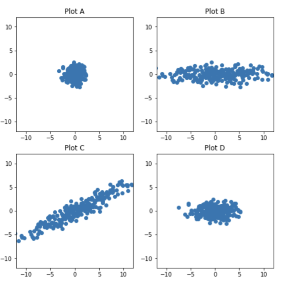 Principal component 2 vs. principal component 1