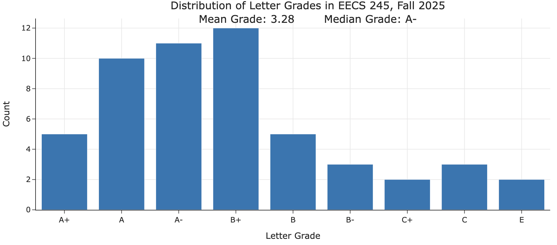 Grade Distribution