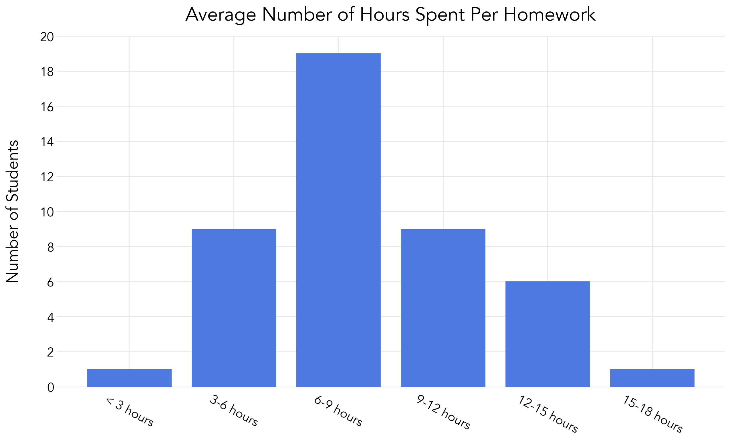 Hours Per Week